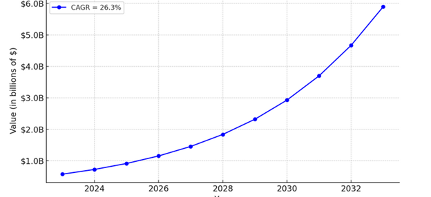 chiropractic growth 2023-2033