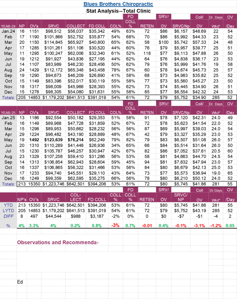stat analysis of monthly comparison
